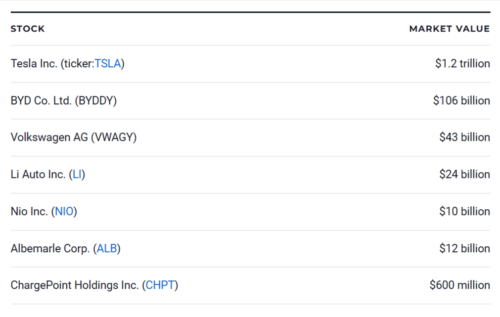 Best ev stocks to buy in December 2024