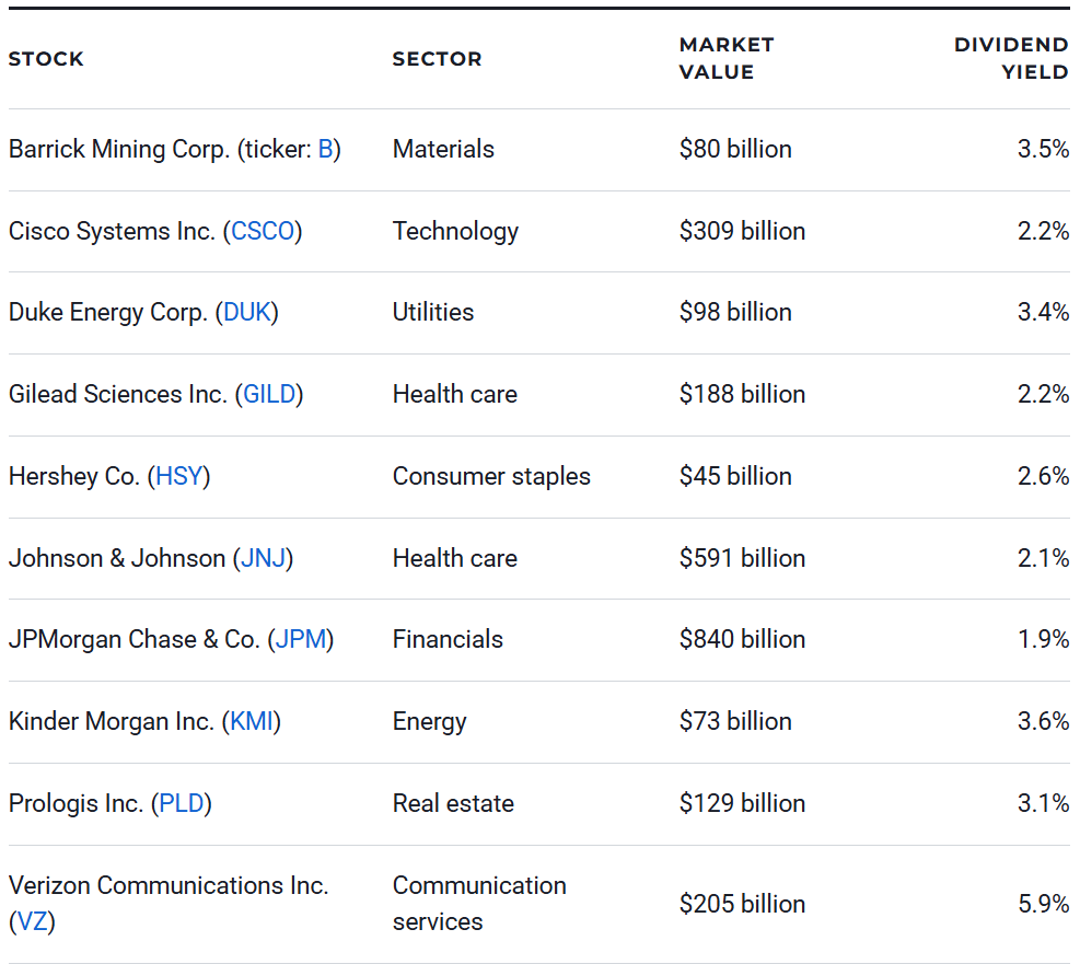 Best Blue-Chip Stocks
