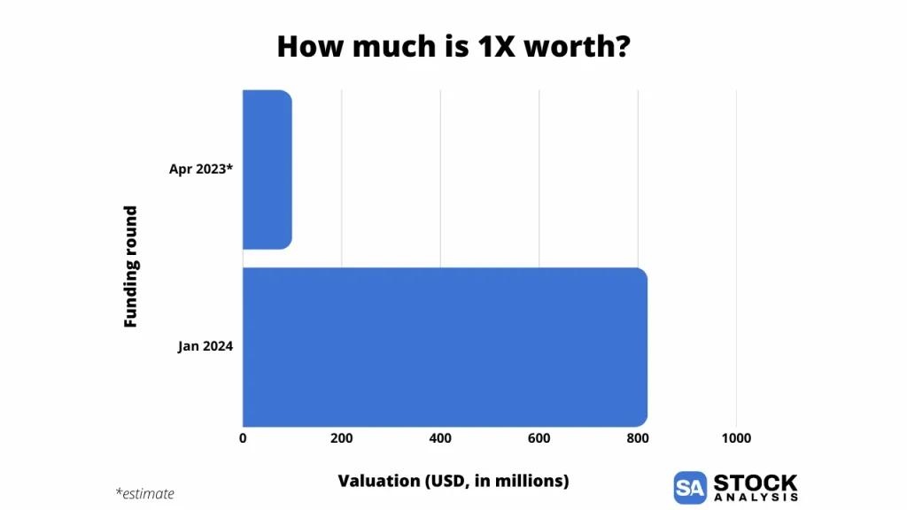 1X's valuation