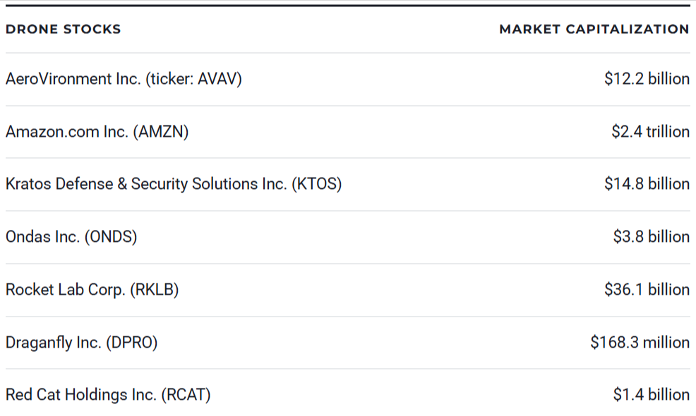 7 Best Drone Stocks to Buy for 2026