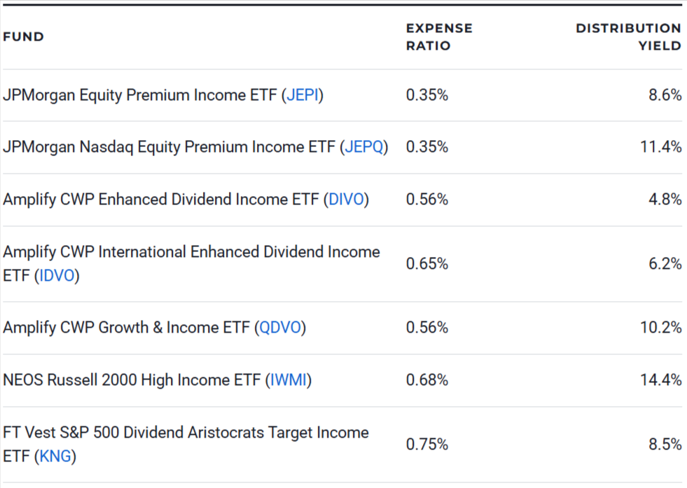 Covered Call ETFs