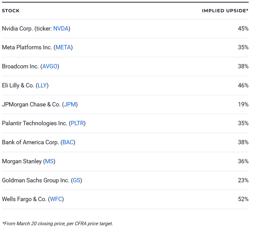 10 Best Growth Stocks to Buy for 2026