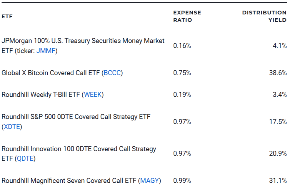 6 Best ETFs for Weekly Income