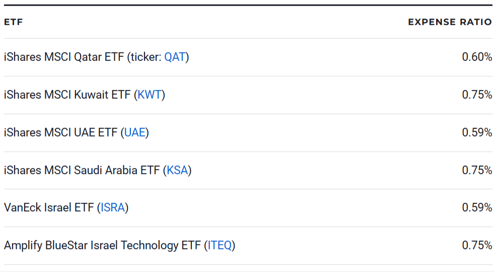 Best Middle East ETFs