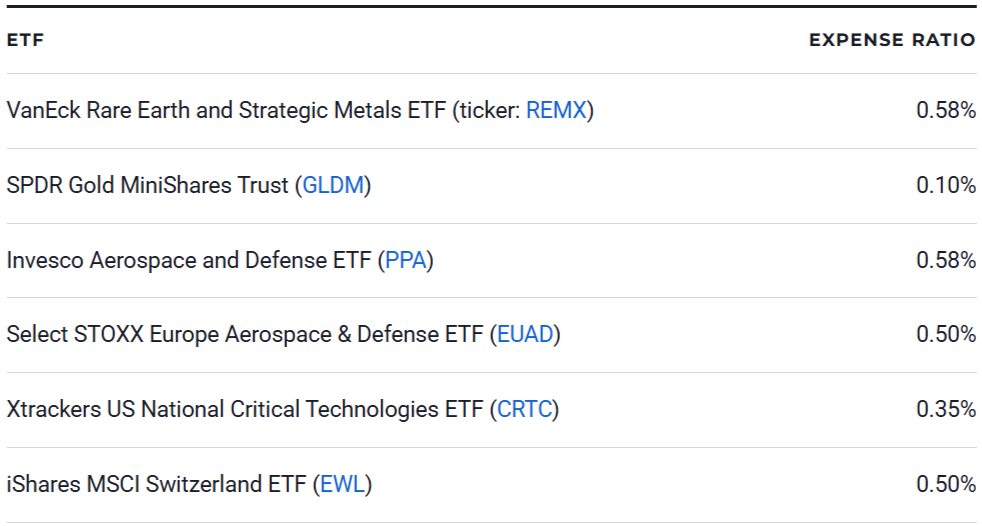 Geopolitical Risk: 6 Safe Haven ETFs to Hedge Your Portfolio