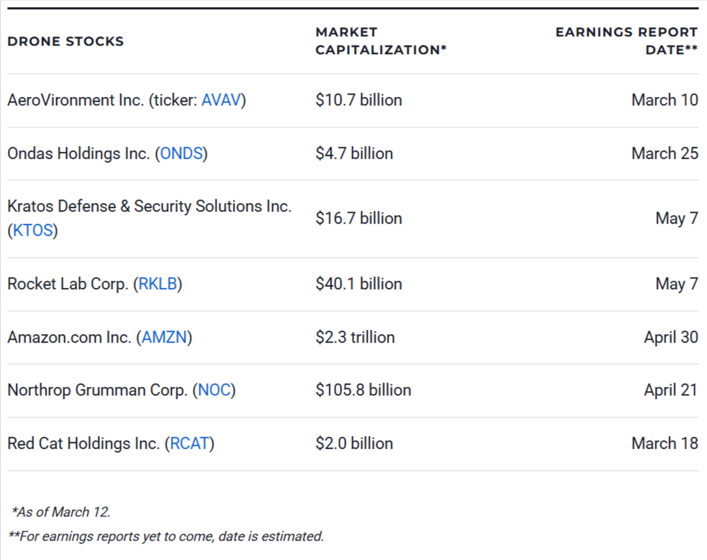 7 Best Drone Stocks to Buy for 2026