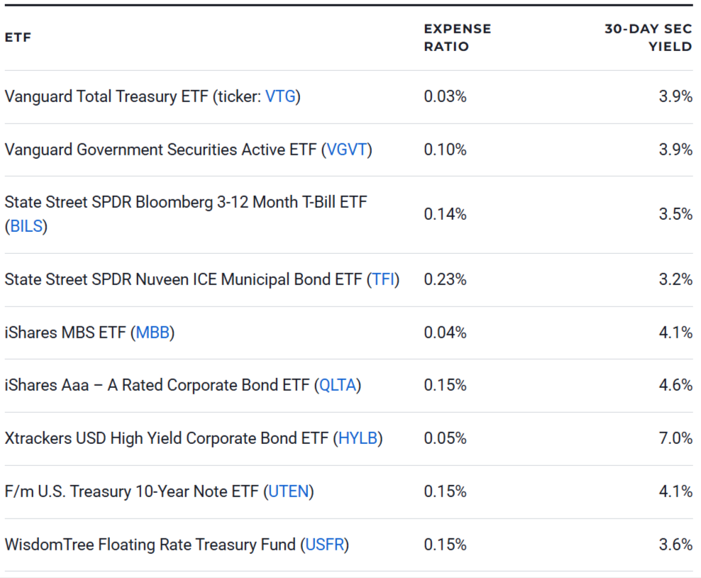 Best Bond ETFs