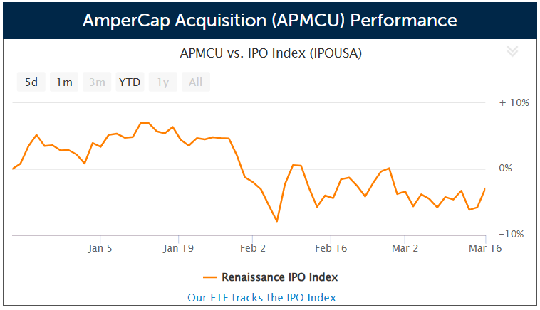 SPAC AmperCap Acquisition files for a $125 million IPO