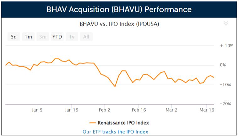 SPAC BHAV Acquisition prices $100 million IPO