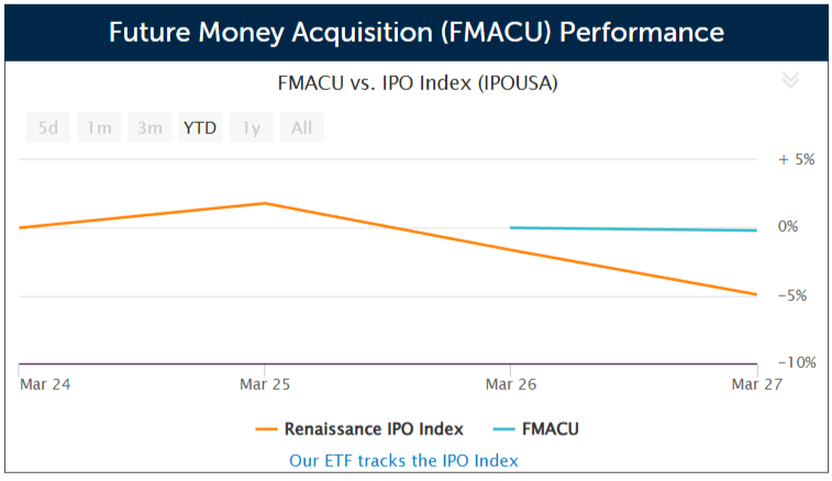 SPAC Future Money Acquisition prices $100 million IPO