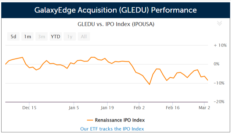 SPAC GalaxyEdge Acquisition prices $100 million US IPO