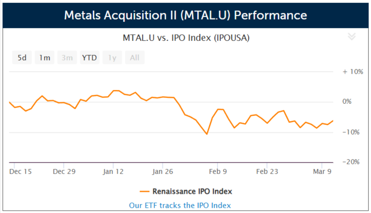 SPAC Metals Acquisition II prices $200 million IPO
