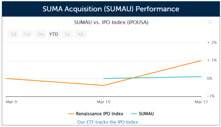 SPAC SUMA Acquisition prices $150 million IPO