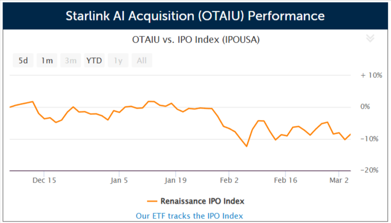 SPAC Starlink AI Acquisition increases shares offered by 67%