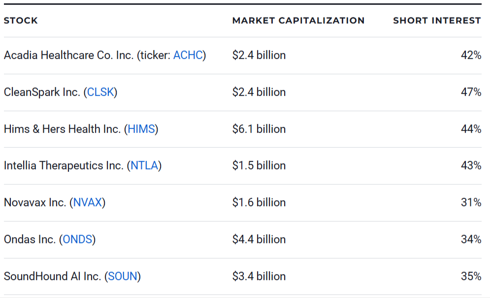 These 7 Stocks Are the Most Hated on Wall Street