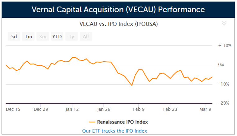 SPAC Vernal Capital Ups Shares 67% Ahead of $100M US IPO Targeting APAC