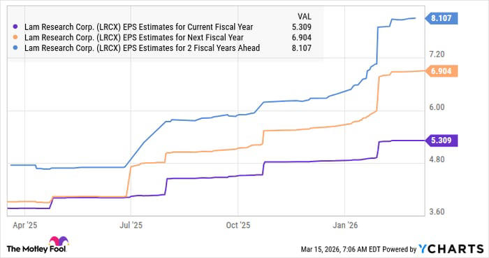Lam Research Stock