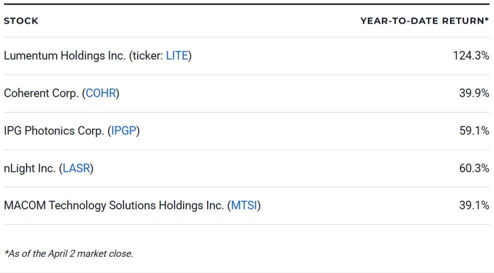 5 Top Laser Photonics Stocks for 2026
