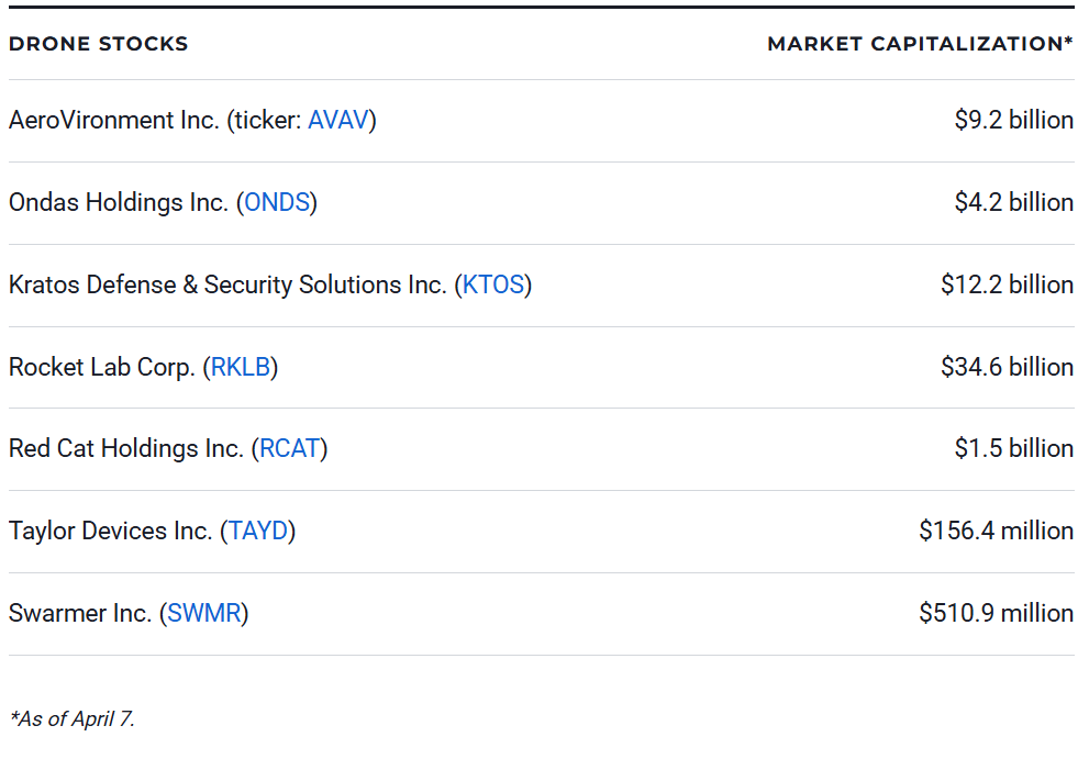 7 Best Drone Stocks to Buy for 2026