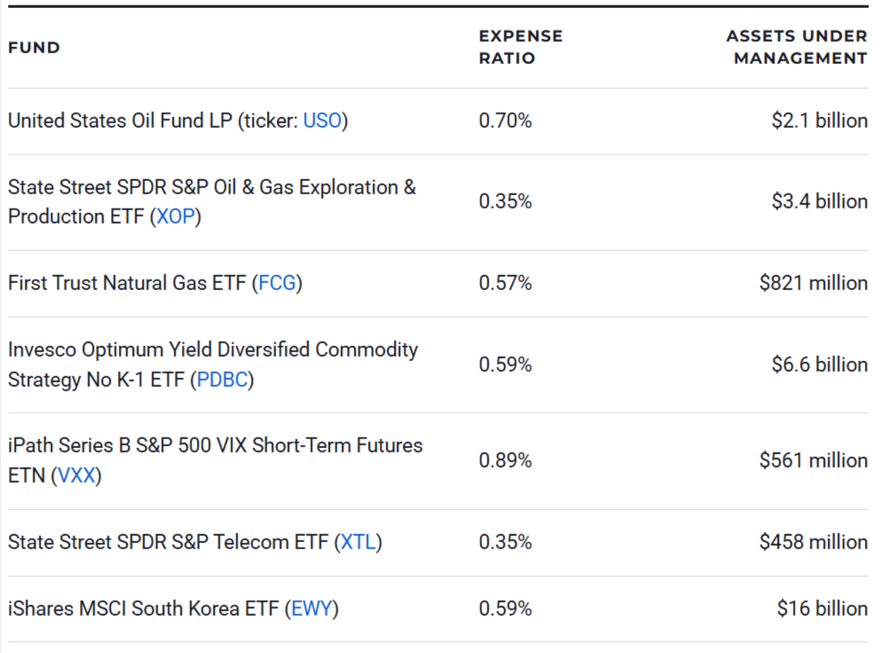 7 Best ETFs to Buy Now