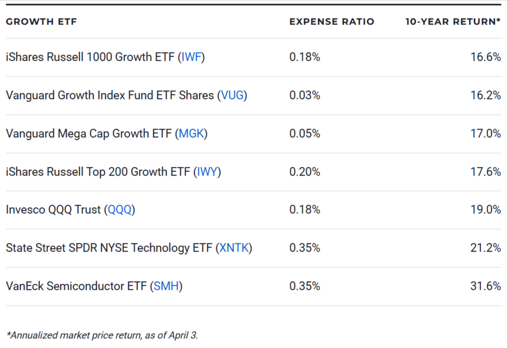 7 Best Growth ETFs to Buy in 2026