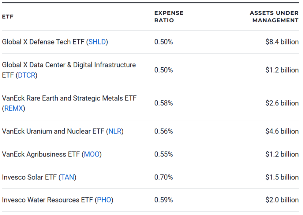 7 Best Thematic ETFs to Buy in 2026