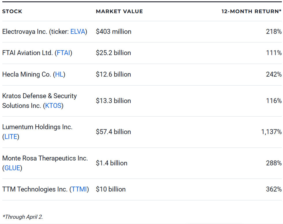 7 High-Risk, High-Reward Stocks to Buy