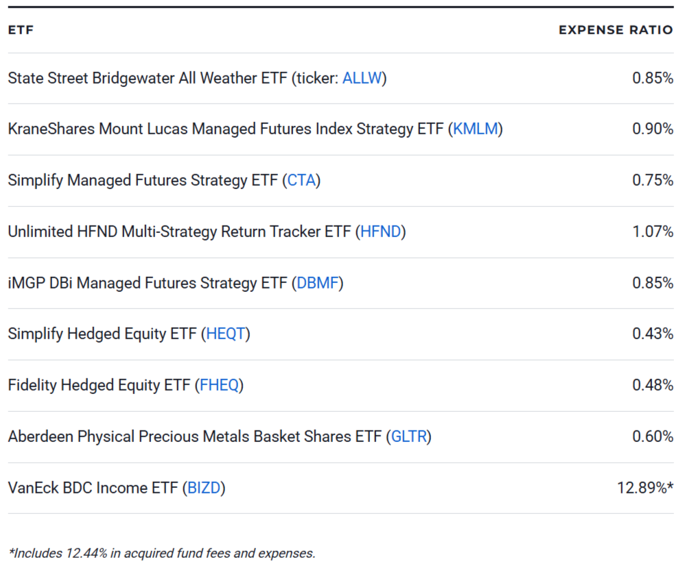 9 ETFs for Solid Alternative Assets